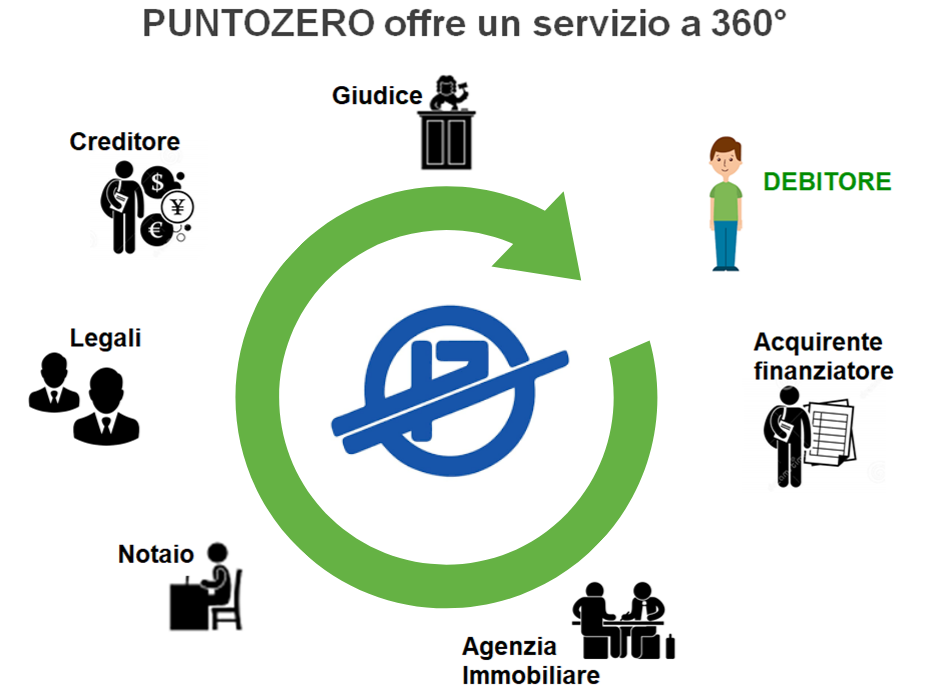 Puntozero