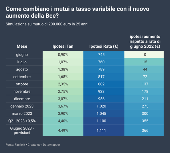 andamento degli interessi del tasso variabile sul mutuo